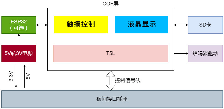 迪文T5L芯片行业应用安装