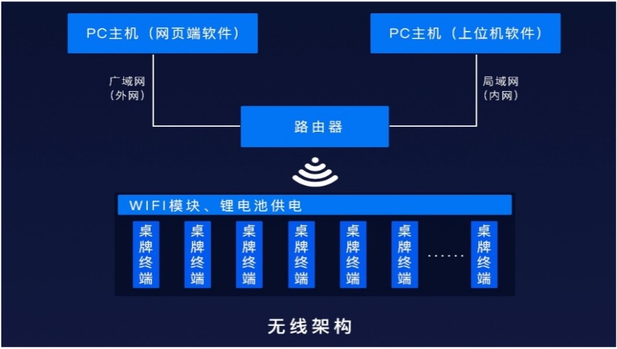 描述