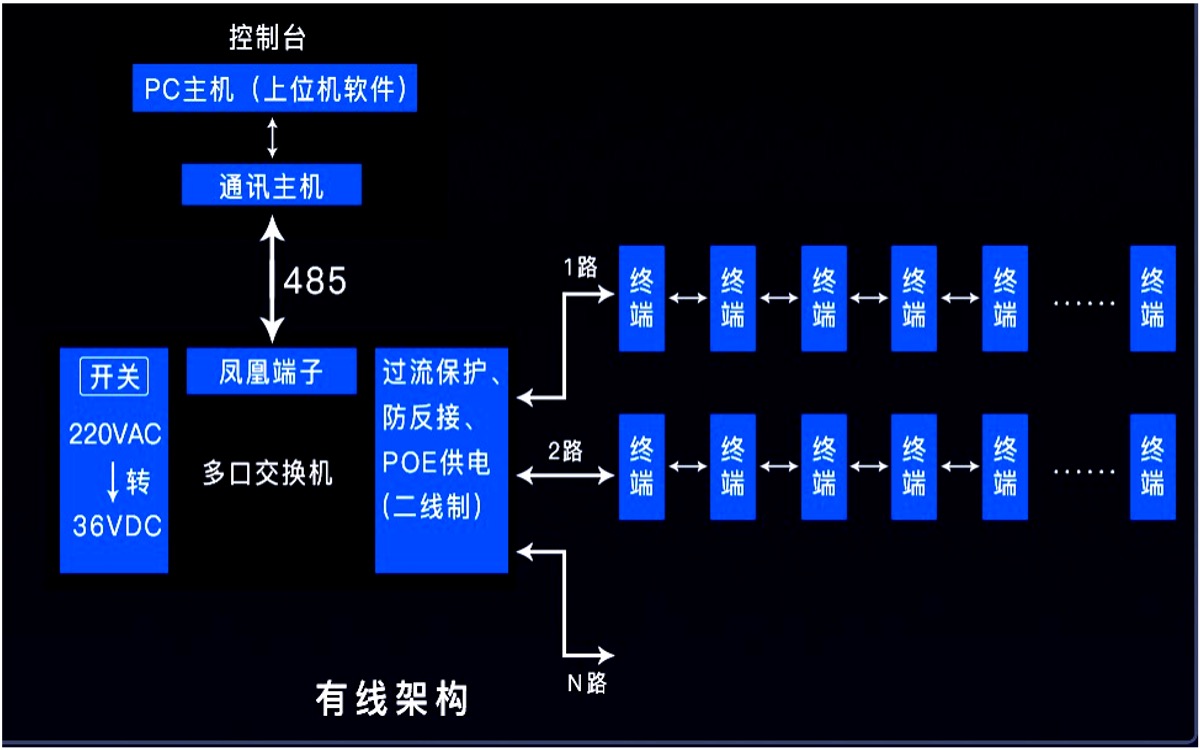 描述